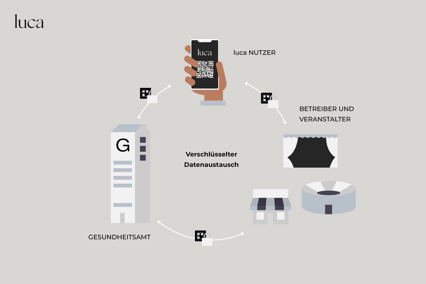 Datenaustausch mit luca App